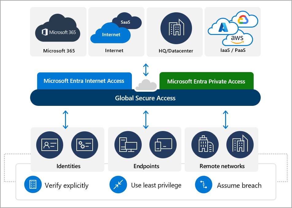 Схема решения глобального безопасного доступа, иллюстрирующая способ подключения удостоверений и удаленных сетей к microsoft, частным и общедоступным ресурсам через службу.
