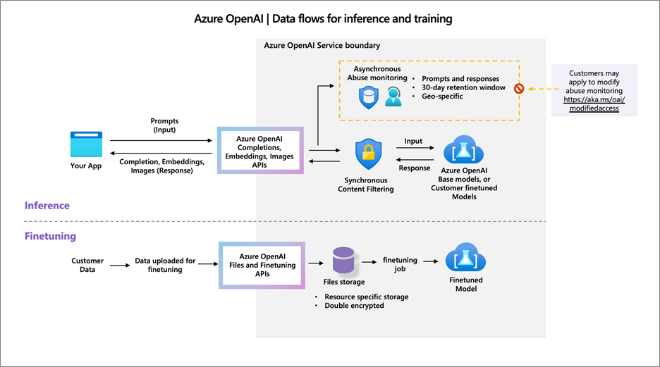 Data flow diagram for the service