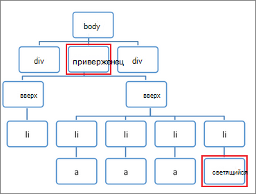 Поддеревры DOM