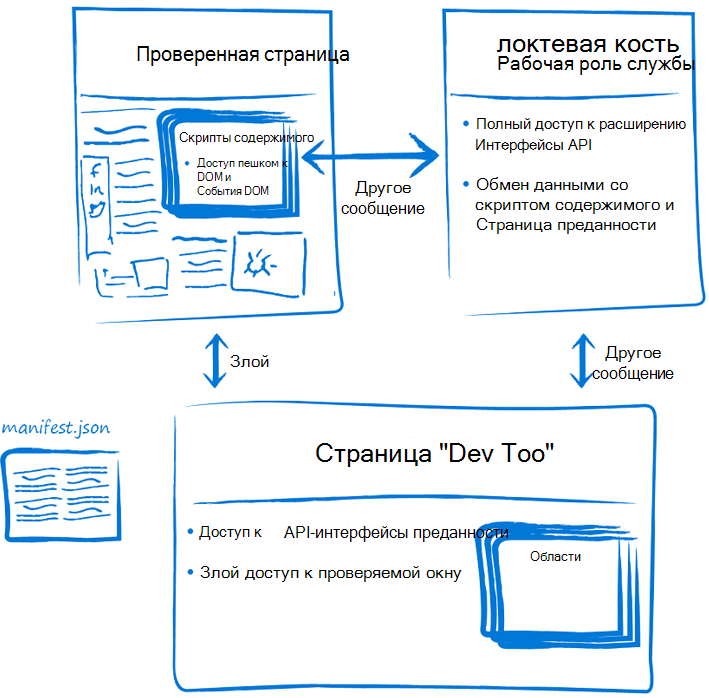 Схема, показывающая структуру расширения DevTools