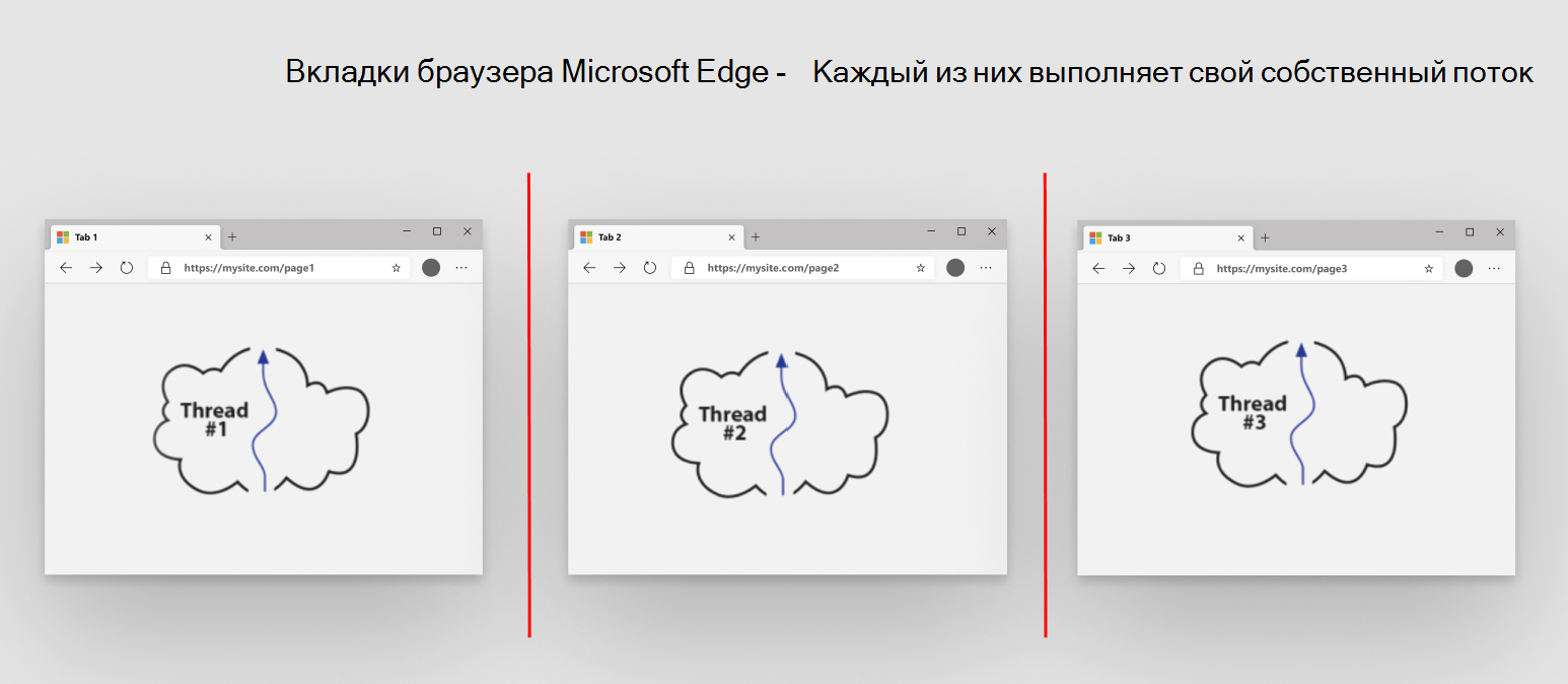 Один поток на вкладку браузера