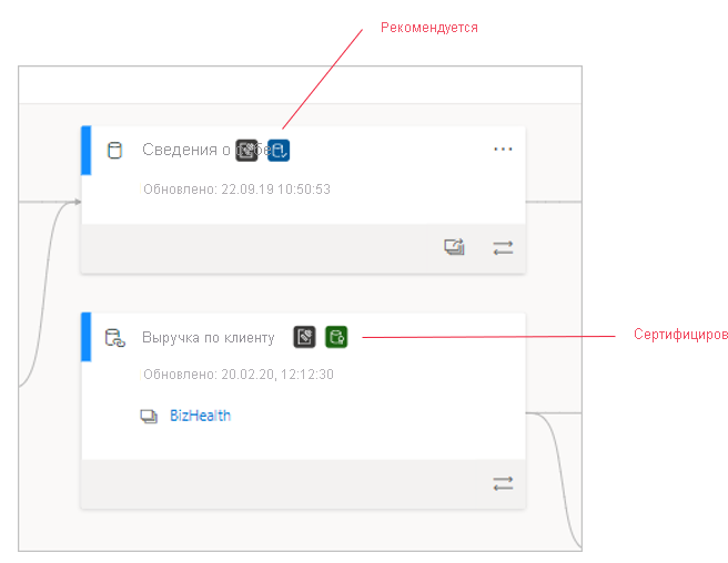 Screenshot of certified semantic models in lineage view.