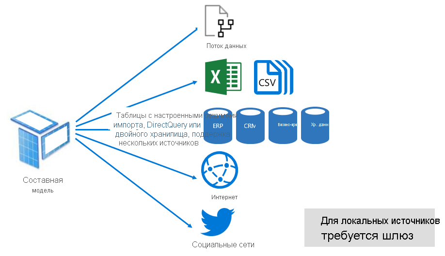 Diagram shows that a Composite model is a combination of Import and DirectQuery storage modes, configured at table level.