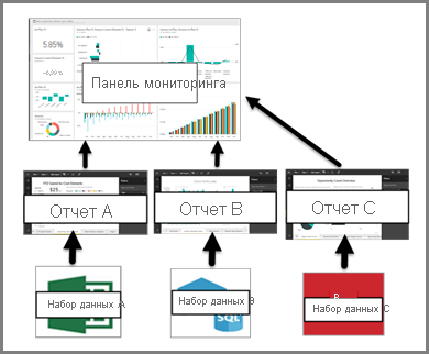 Diagram showing the relationship between dashboards, reports, and semantic models.