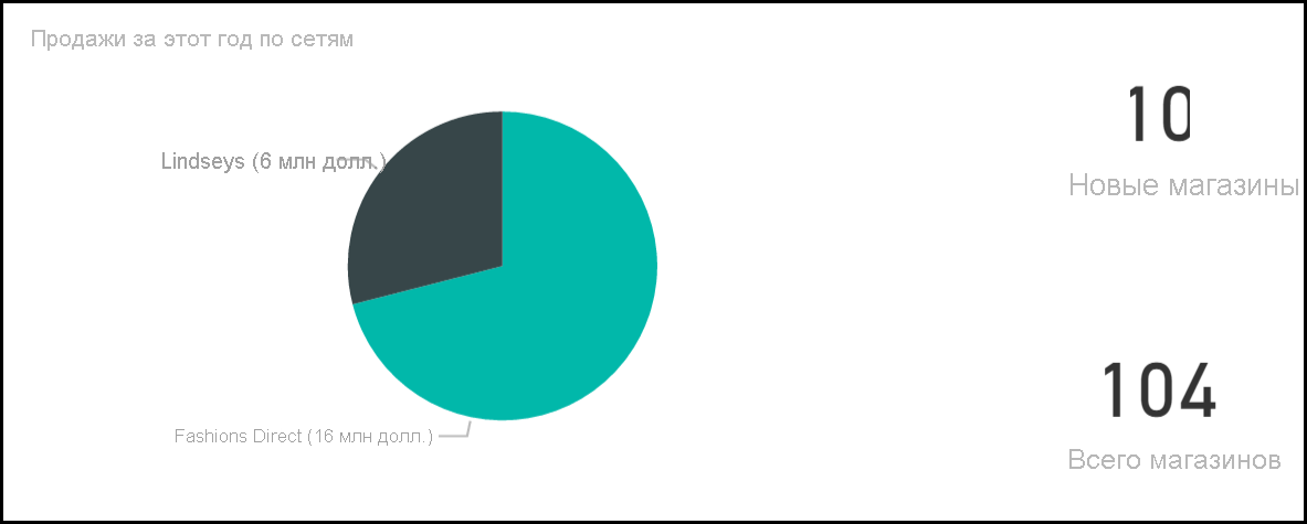 Screenshot shows This Year Sales by Chain chart.