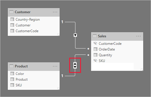 Diagram showing a model that the relationship between the Product and Sales table is now bi-directional.