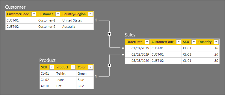 Diagram showing that the model now reveals the table rows. The row details are described in the following paragraph.