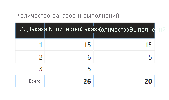 Diagram showing a table visual with three columns: OrderID, OrderQuantity, and FulfillmentQuantity.