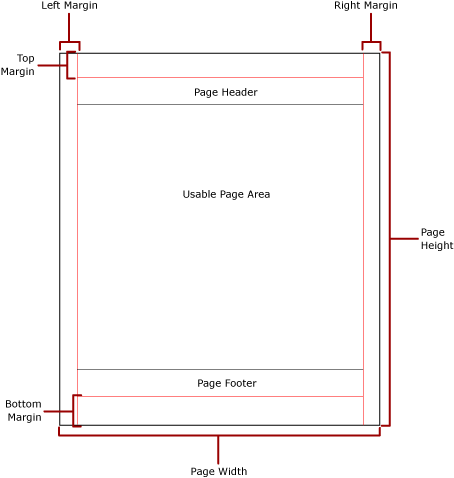 Diagram of physical page with margins and usable area.