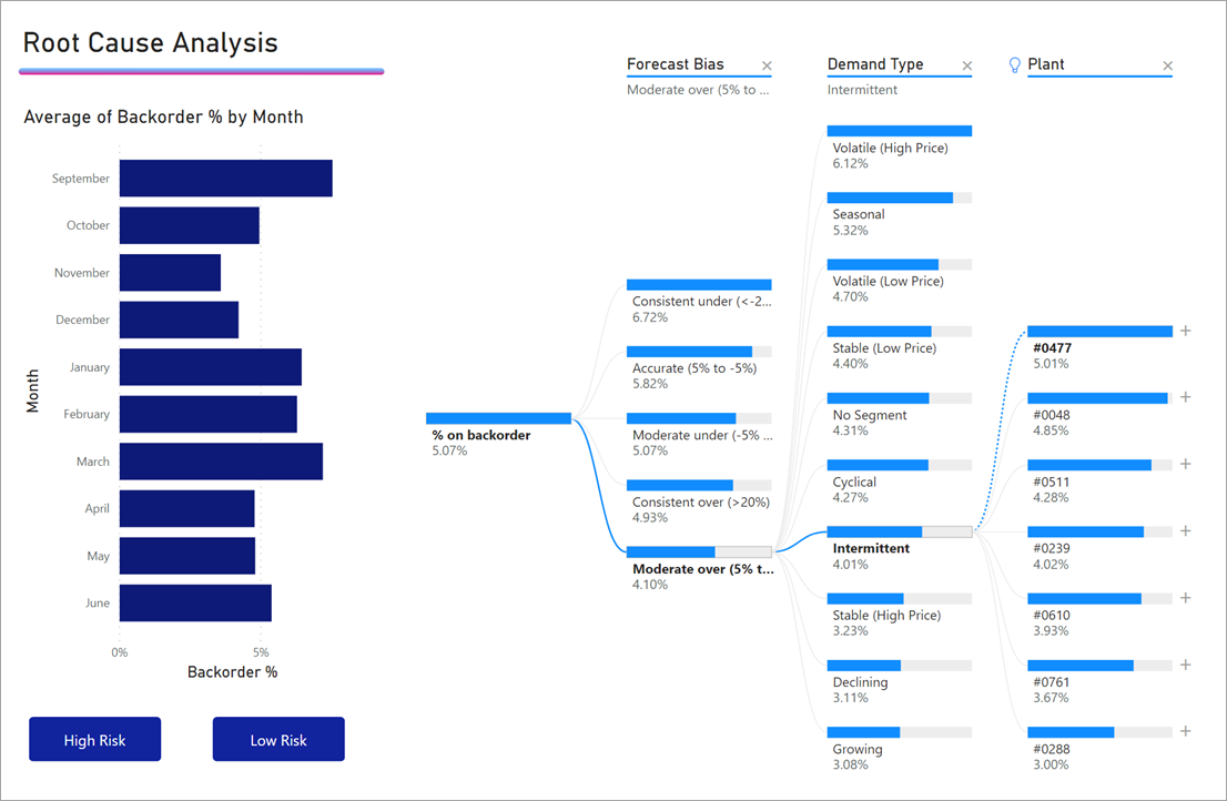 Screenshot shows the Root Cause Analysis with all months selected.