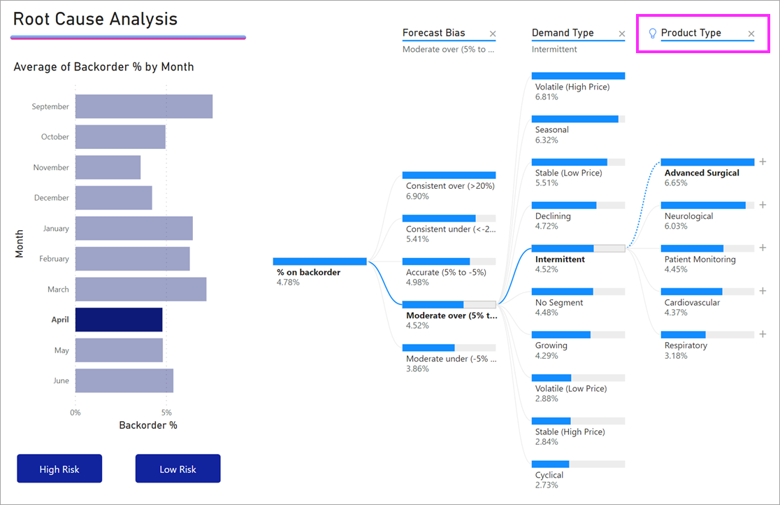 Screenshot shows the Root Cause Analysis with just the month of April selected.