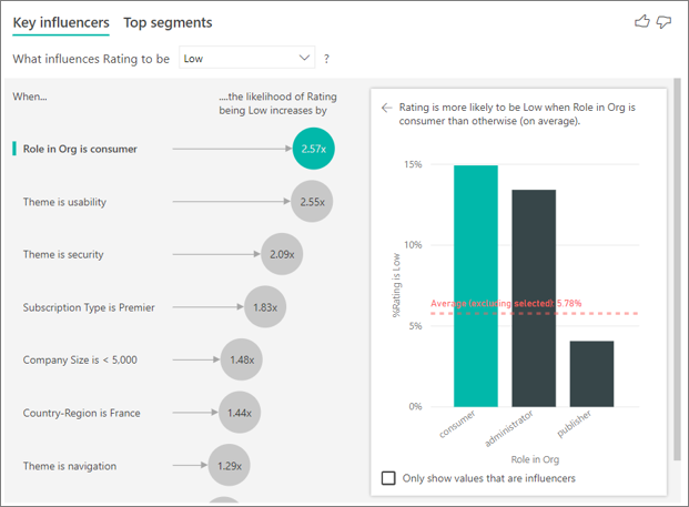 Screenshot of key influencers, with Role in Org is consumer selected.