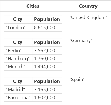 CitiesByCountry жинағы.