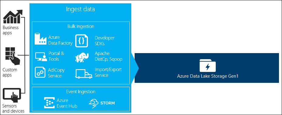 Прием данных в Azure Data Lake Storage 1-го поколения