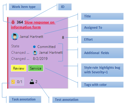 Card customize to show additional fields, tags, style rule, and two annotations.