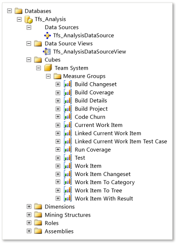 Analysis Services Data Cube Measure Groups