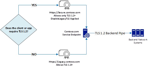 Устаревший протокол tls. TLS Versions. Версия TLS. TLS 1.12.2. Ngate TLS версии 1.3.