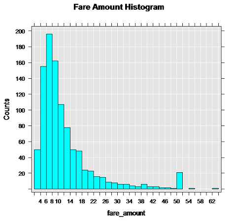 Построение графика тарифов с использованием функции rxHistogram