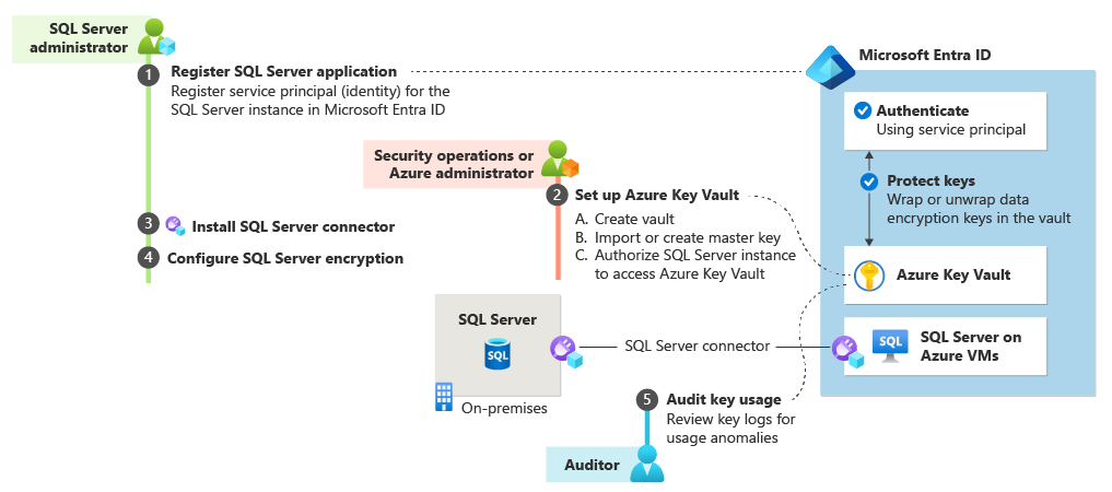 Расширенное управление ключами SQL Server с использованием Azure Key Vault