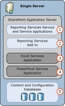 Развертывание одиночного сервера в режиме интеграции служб SSRS с SharePoint