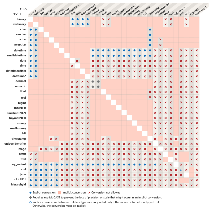 Подробная таблица, содержащая все типы данных SQL в строках и столбцах, указывающие, какие типы преобразований типов данных возможны.