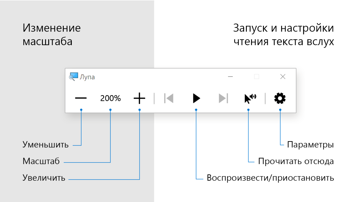 Интерфейс Экранной лупы с поясняющими текстовыми выносками.