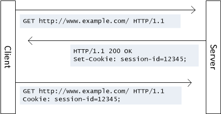 클라이언트가 이후 요청에 쿠키 헤더를 포함하는 동안 서버에 쿠키를 반환하는 프로세스의 다이어그램.