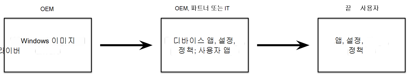 파트너와의 OEM 프로세스 다이어그램.