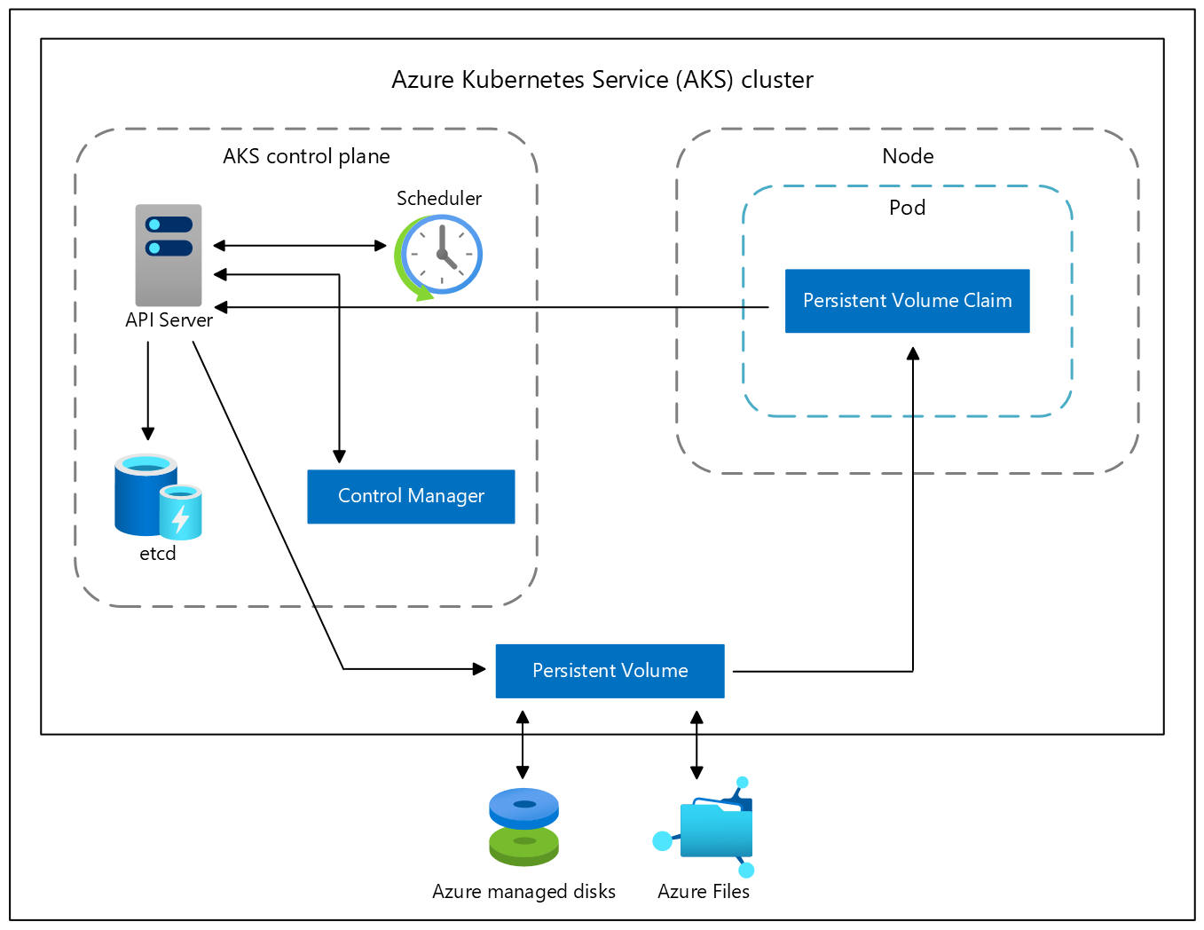 AKS(Azure Kubernetes Services) 클러스터의 애플리케이션에 대한 스토리지 옵션 다이어그램.