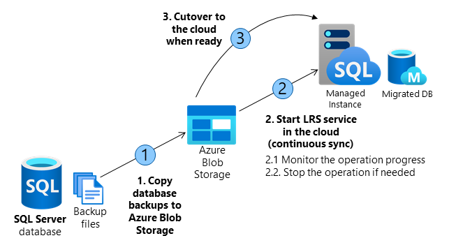 SQL Managed Instance에 대한 로그 재생 서비스 오케스트레이션 단계를 보여주는 다이어그램.