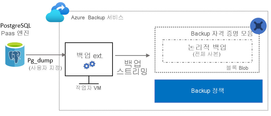 Diagram showing the backup process.