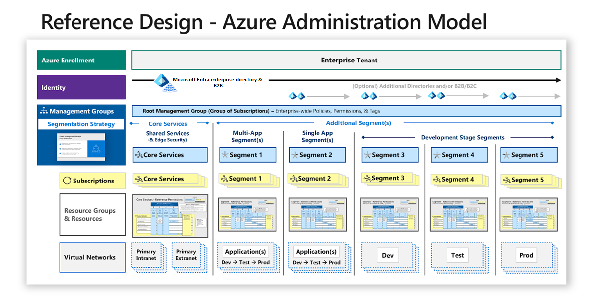 Azure administration model