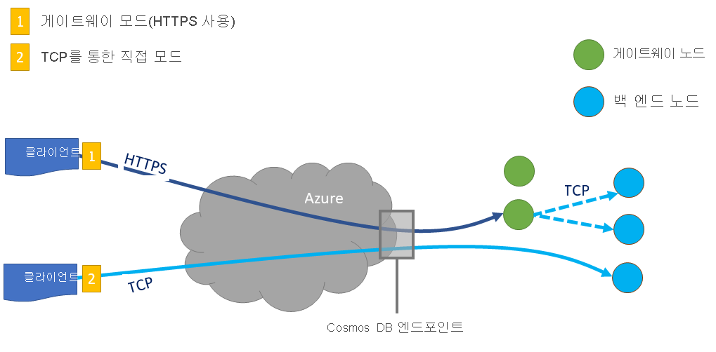 Diagram that shows how Azure Cosmos DB connectivity modes work.