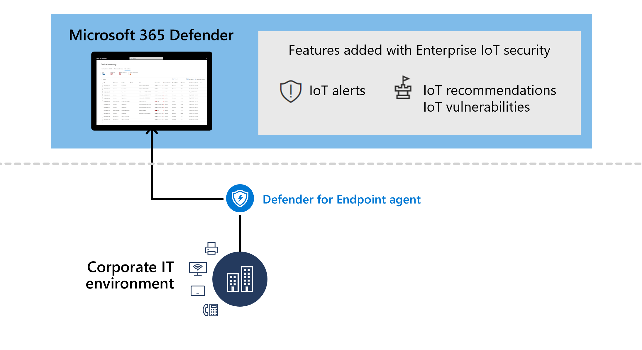 엔드포인트용 Defender에 Enterprise IoT 계획이 추가된 경우의 서비스 아키텍처 다이어그램