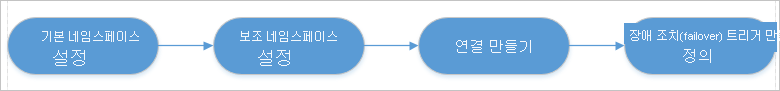 Image showing the overview of failover process 