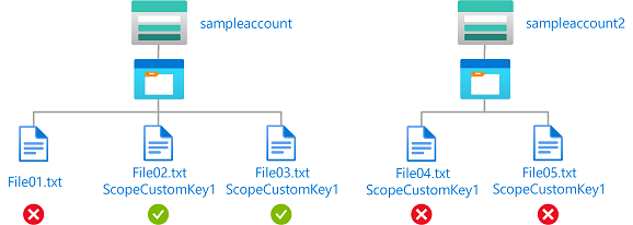 암호화 범위가 ScopeCustomKey1인 sampleaccount 스토리지 계정의 Blob에 대한 읽기 또는 쓰기 권한을 보여주는 조건의 다이어그램.