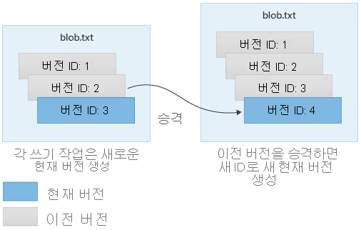 Diagram showing how blob versioning works
