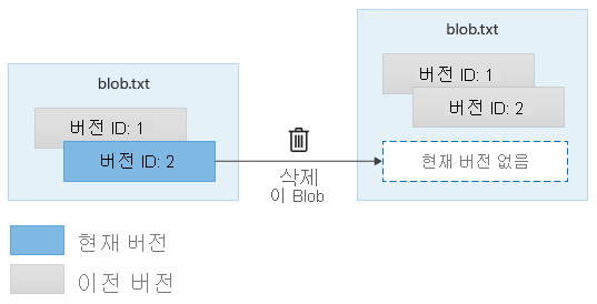 Diagram showing deletion of versioned blob.