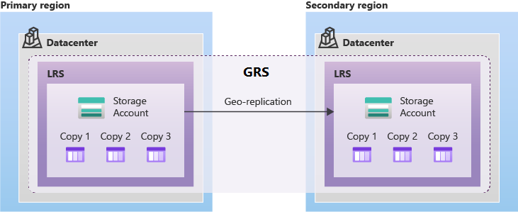 GRS를 사용하여 데이터를 복제하는 방법을 보여 주는 다이어그램.