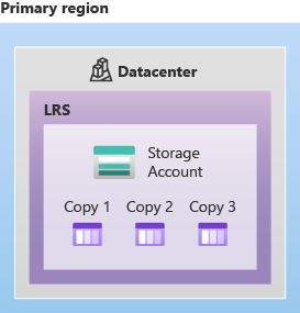 LRS를 사용하여 단일 데이터 센터 내에서 데이터가 복제되는 방식을 보여 주는 다이어그램.