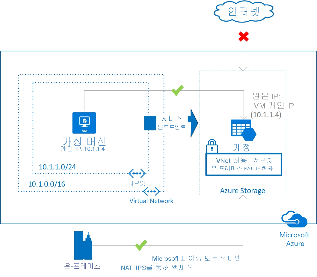 Securing Azure services to virtual networks