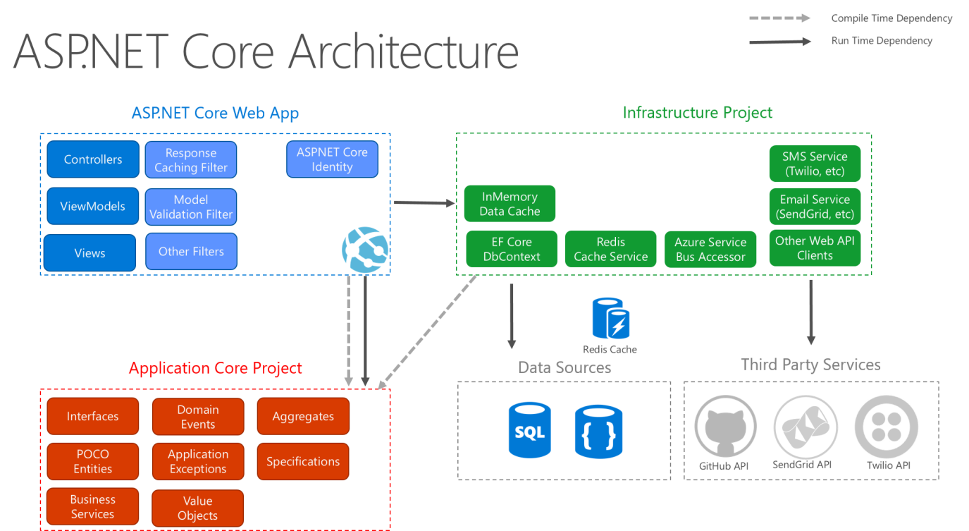 ASP.NET Core architecture diagram following Clean Architecture