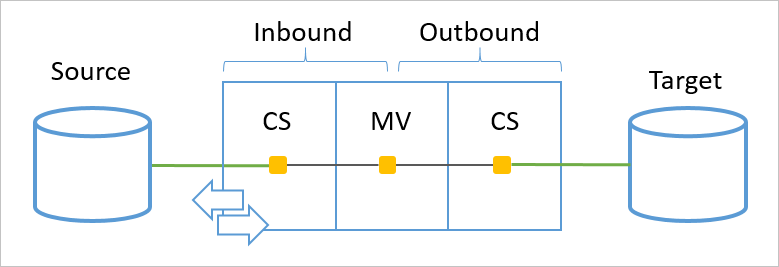 Diagram that shows a sync pipeline example.