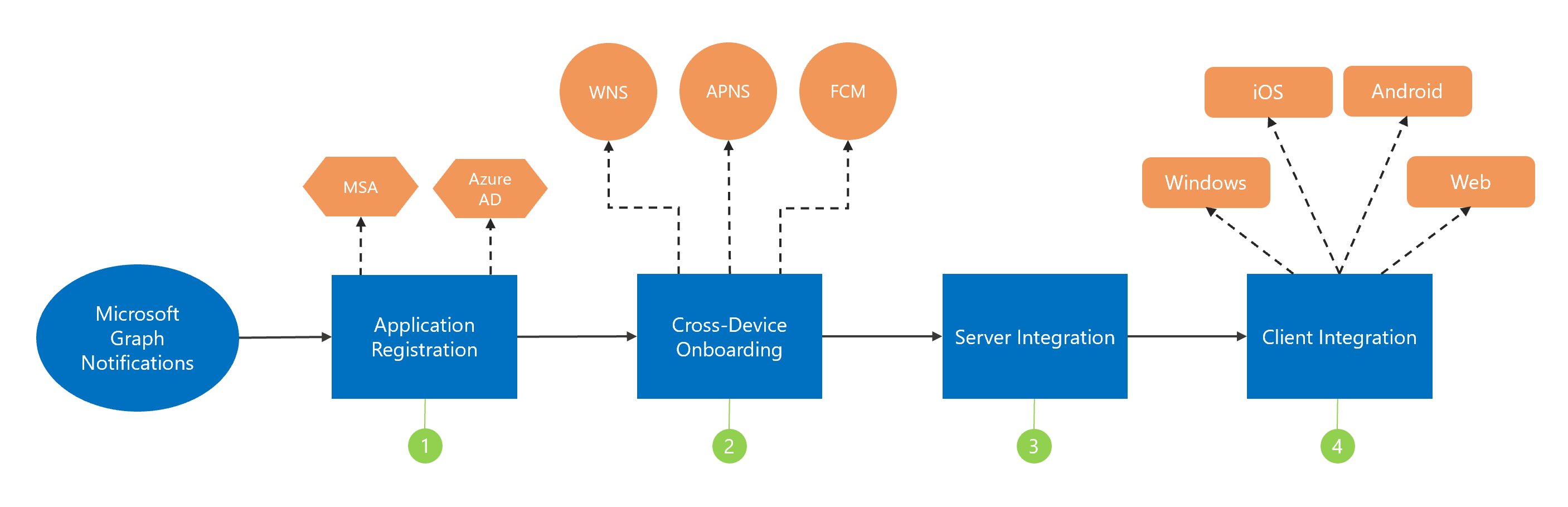 Image showing the steps to onboard notifications: registration, cross-device onboarding, server integration, and client integration