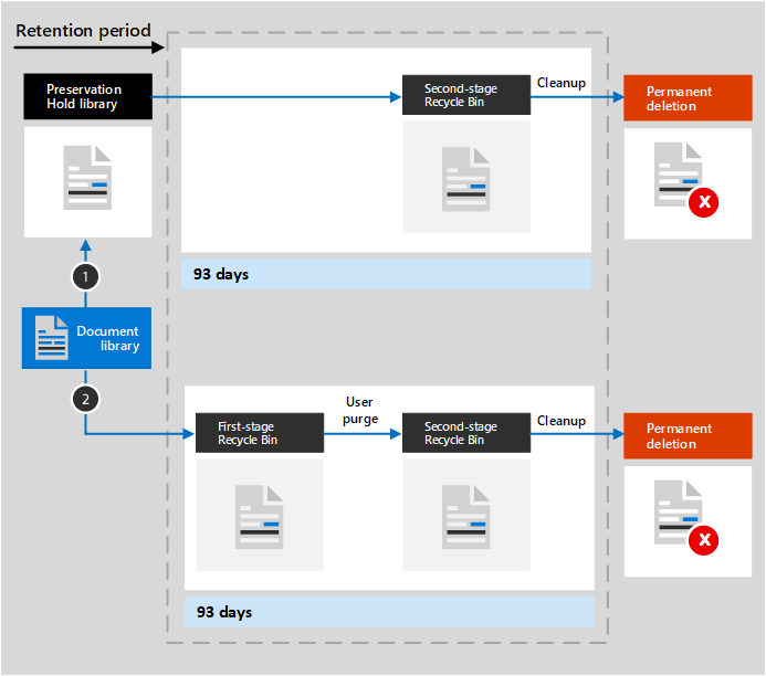 SharePoint 및 OneDrive의 콘텐츠 수명 주기 다이어그램.