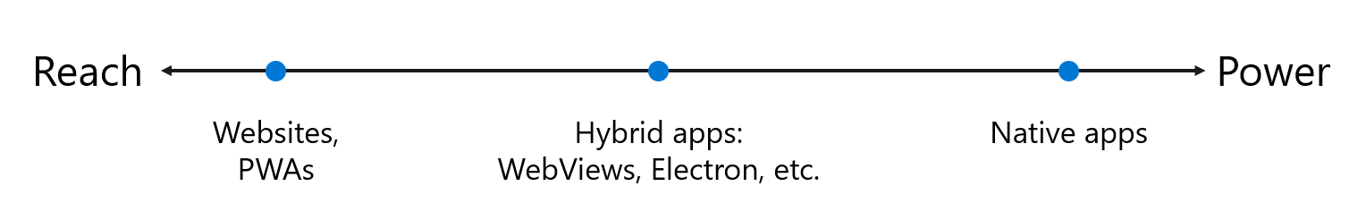 The spectrum of apps, from maximum reach but less power, to an optimal hybrid blend, to maximum power but less reach