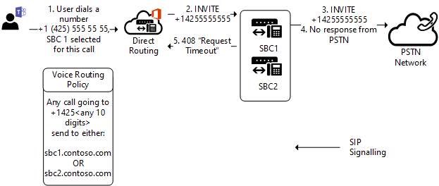 네트워크 문제로 인해 SBC가 PSTN에 연결할 수 없음을 보여 주는 다이어그램