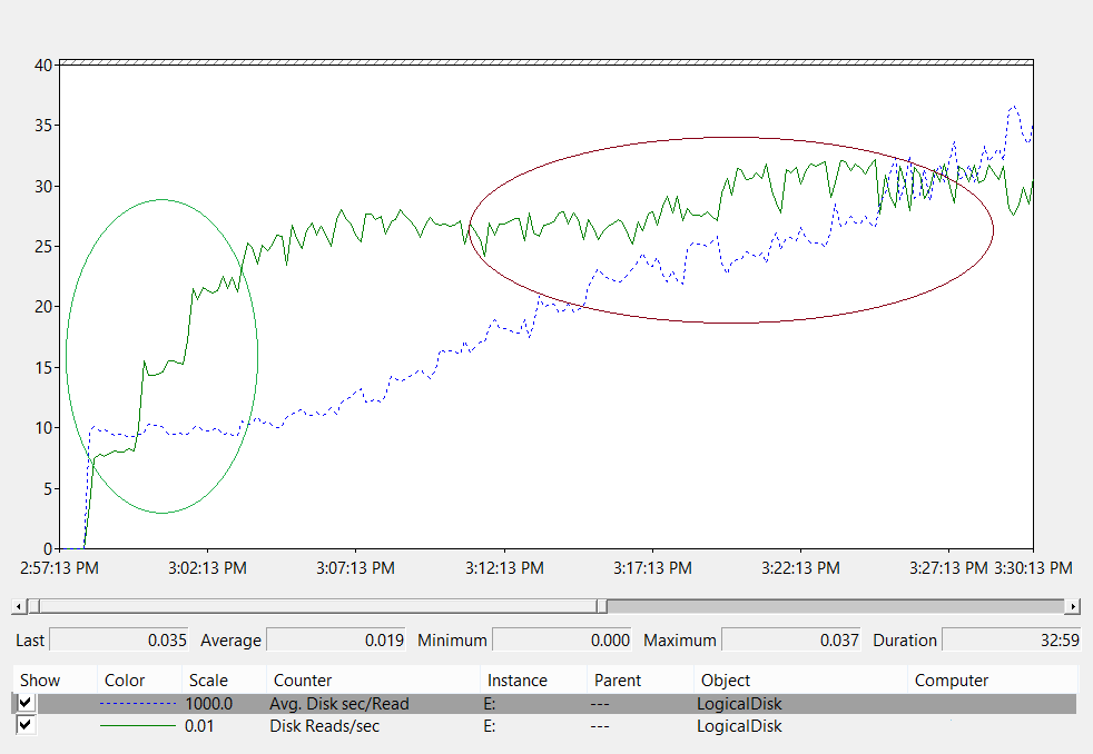 Storage latency chart