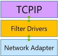 Networking stack in traditional scenarios