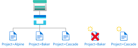 새 Blob에는 Blob 인덱스 태그가 포함되어야 한다는 것을 보여주는 조건의 다이어그램.